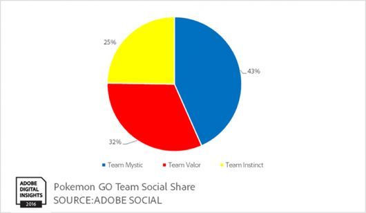 チーム人気の割合は、青の「ミスティック」が最も高く43％を占めている