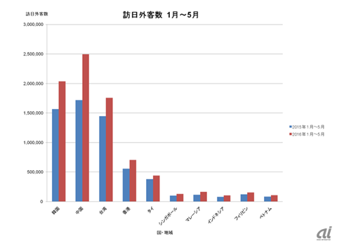 図表1：2016年5月　訪日外客数（「日本政府観光局(JNTO)」2016年5月推計値を基に表を作成）