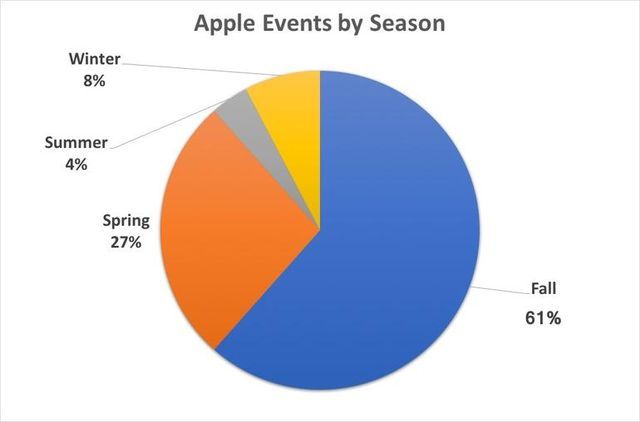 季節別Appleイベント開催分布