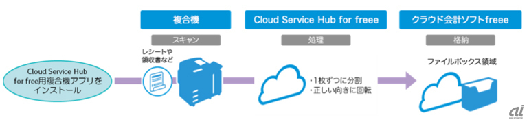 「Cloud Service Hub  for freee」活用の流れ
